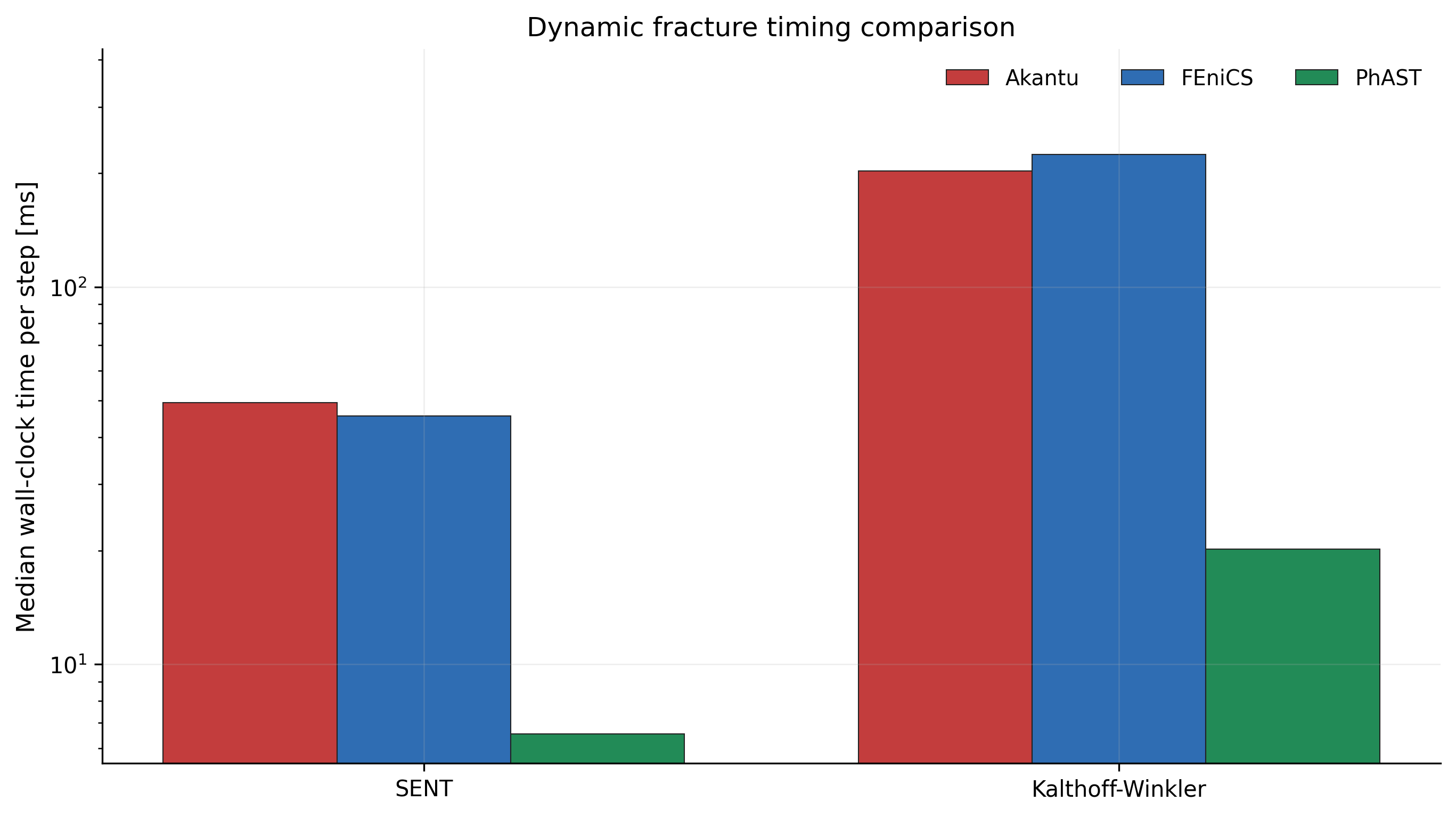Dynamic timing comparison