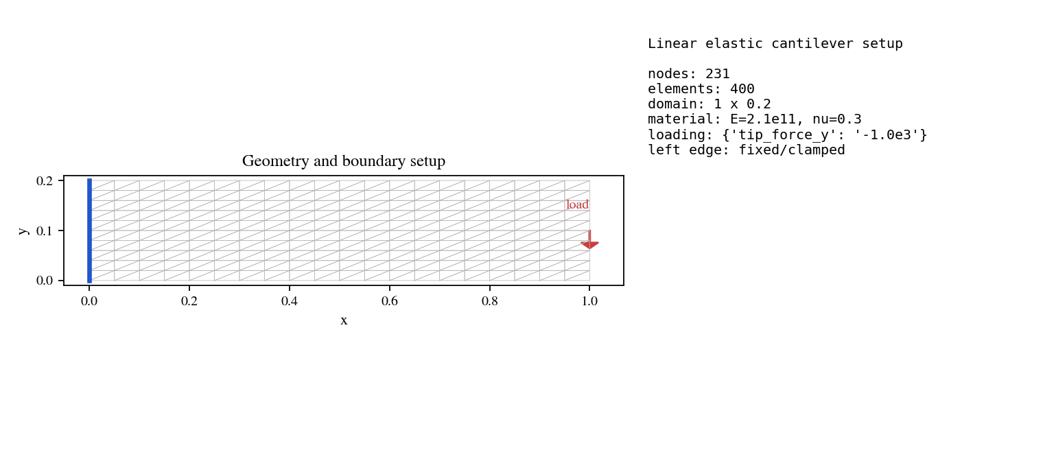 Linear plate setup