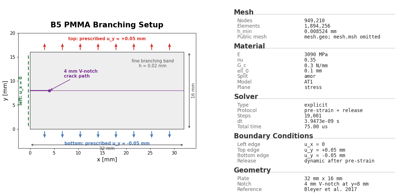 PMMA branching setup