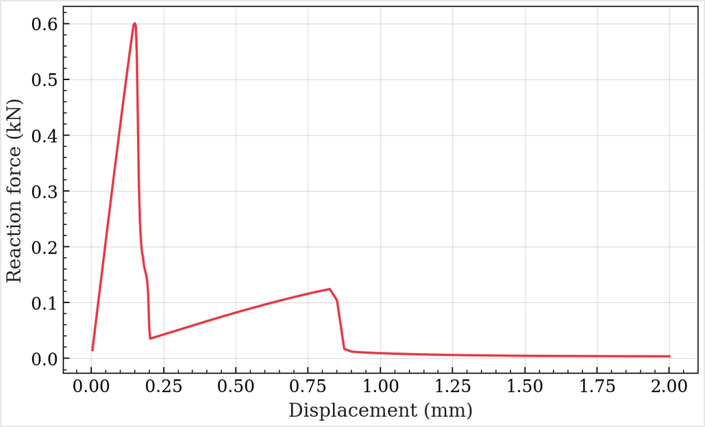 Force displacement curve
