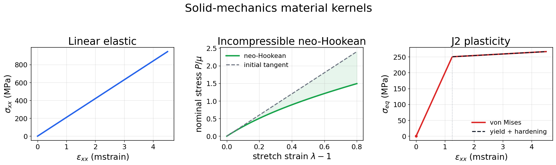 Solid mechanics material models